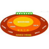 合肥SEO关键词从商业角度看的选择策略