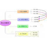合肥袁罗SEO:如何正确选取关键词