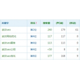 合肥高指数关键词一定获得流量多吗
